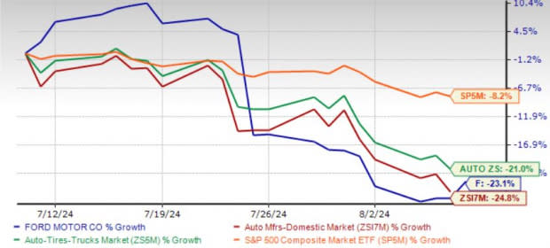 Is Ford (F) Stock a Buy Now After Declining 23% in a Month?