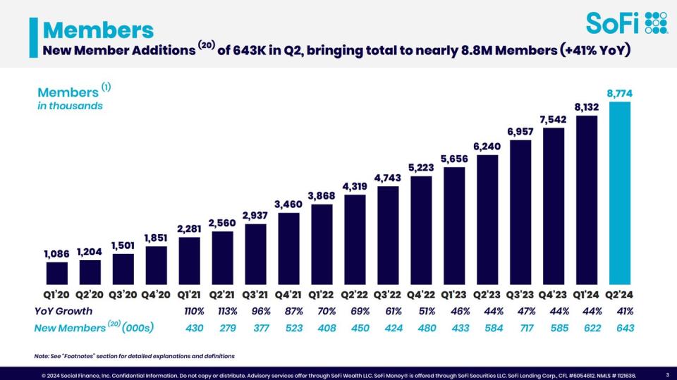 Is SoFi Technologies a Millionaire-Maker?