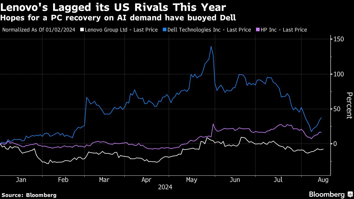 Lenovo’s Profit Beats as AI Demand Drives a Gradual PC Recovery