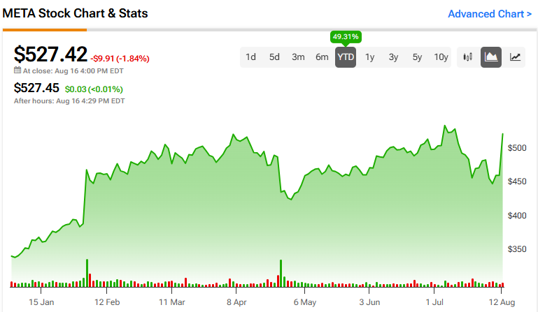 Meta Platforms (NASDAQ:META): The Best Magnificent Seven Stock?