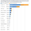 More than 0bn: How Kamala Harris is winning the small donors battle