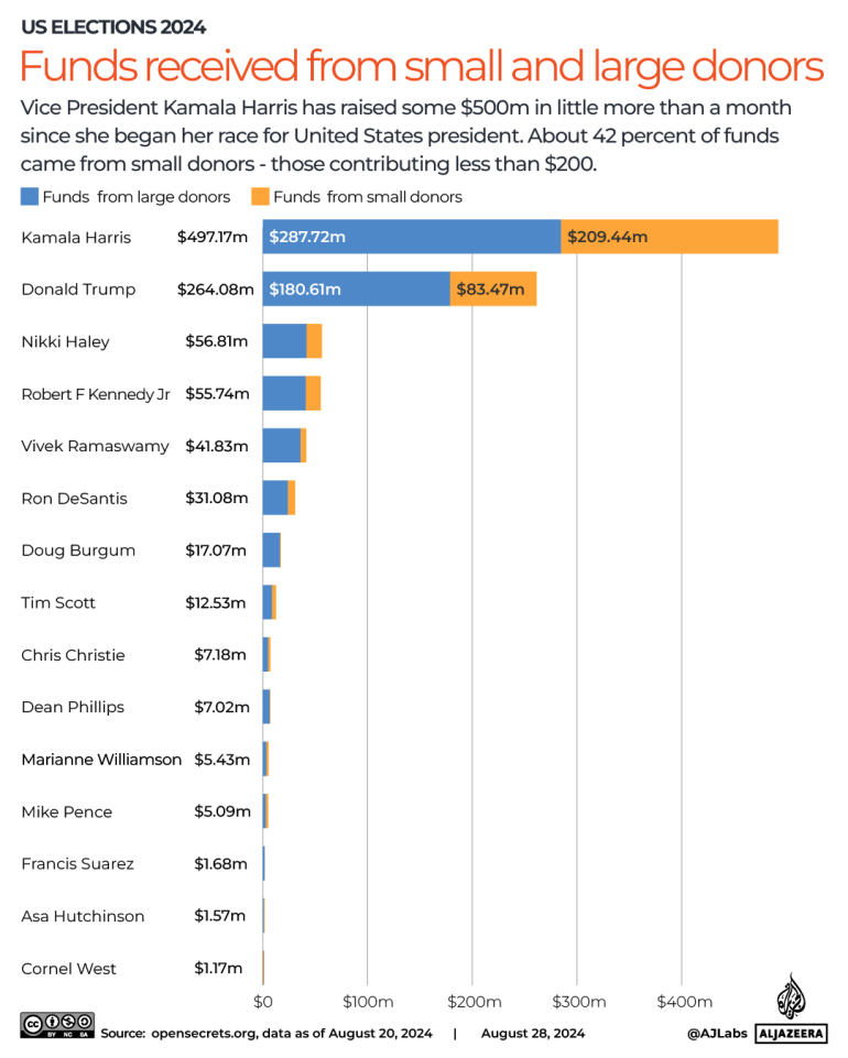 More than 0bn: How Kamala Harris is winning the small donors battle