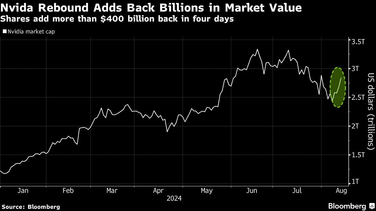 Nvidia Rebound Adds 0 Billion Market Value in Four Days