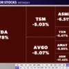 Nvidia stock falls more than 5%, reversing Wednesday’s rally as chip stocks lead market lower