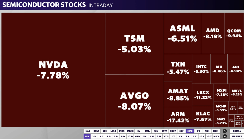 Nvidia stock falls more than 5%, reversing Wednesday’s rally as chip stocks lead market lower