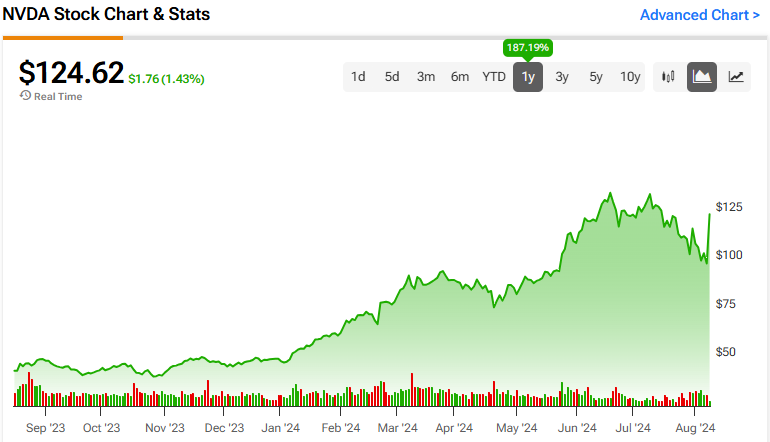 Nvidia Stock (NASDAQ:NVDA): The AI Boom Isn’t Over Yet