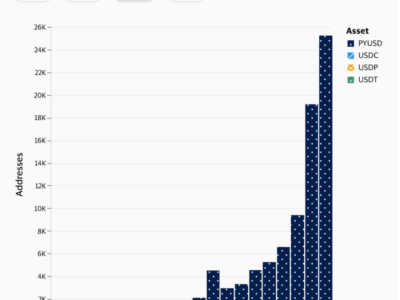 PayPal’s Stablecoin Hits B Market Cap as Incentives Boost Activity on Solana