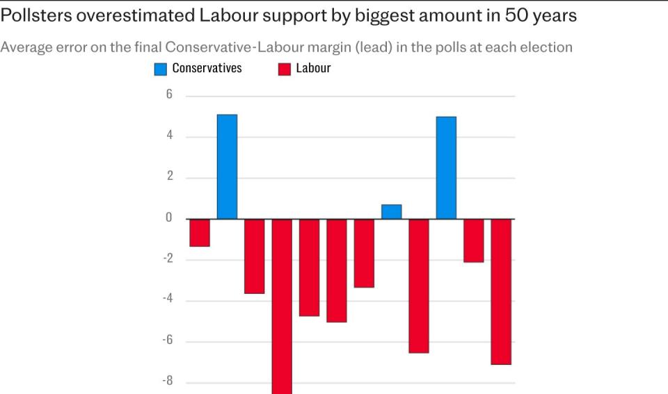 Pollsters overestimated Labour’s support by largest margin in 50 years