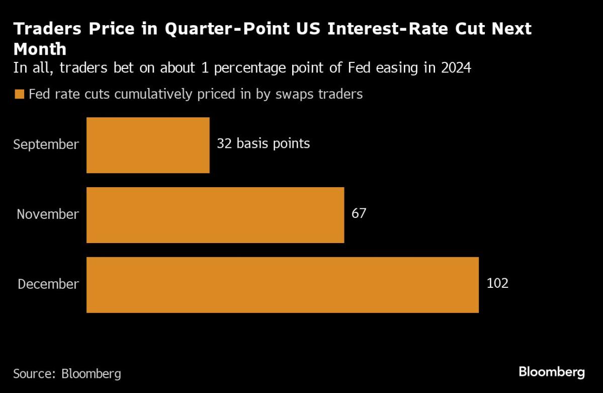 Powell’s Pivot Leaves Traders Debating Size, Path of Rate Cuts