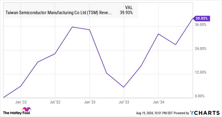 Prediction: These 2 Growth Stocks Could Start Soaring After Nvidia’s Quarterly Earnings on Aug. 28