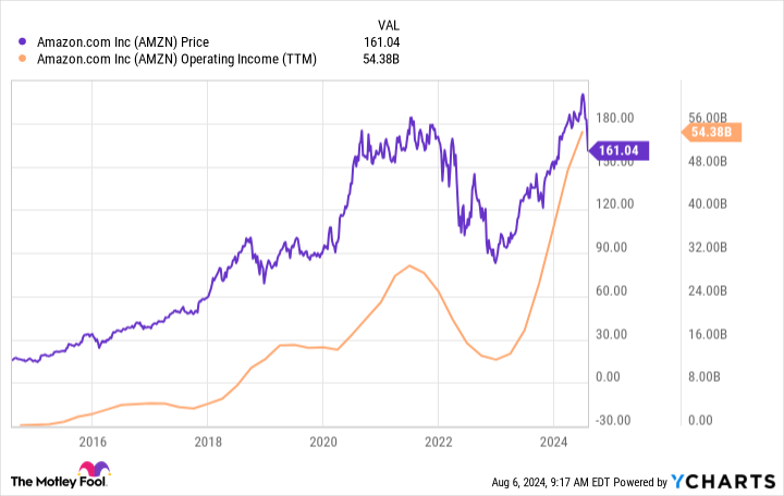 Prediction: This Will Be Amazon Stock’s Next Move