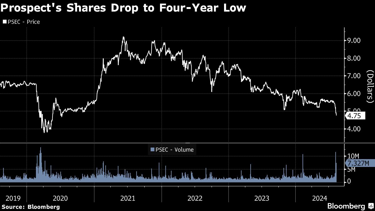 Prospect Capital Defends Record, Says It Has Access to Funding