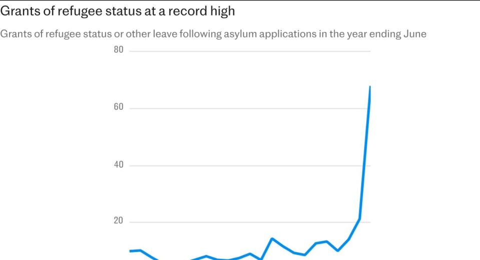 Record number of migrants granted asylum