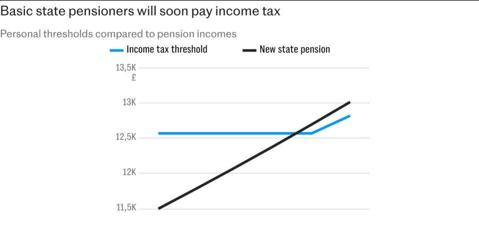 Reeves set to sign off above inflation rise in minimum wage