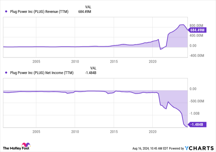 Should You Buy Plug Power While It’s Below .50?