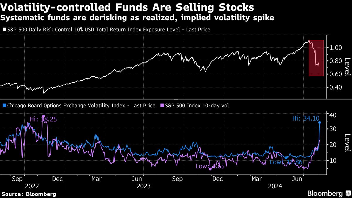 S&P 500 Climbs 1% After Wall Street’s Wild Rout: Markets Wrap