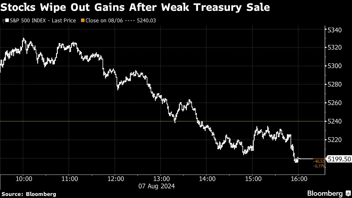 S&P 500 Is Set for Its Best Day Since January 2023: Markets Wrap