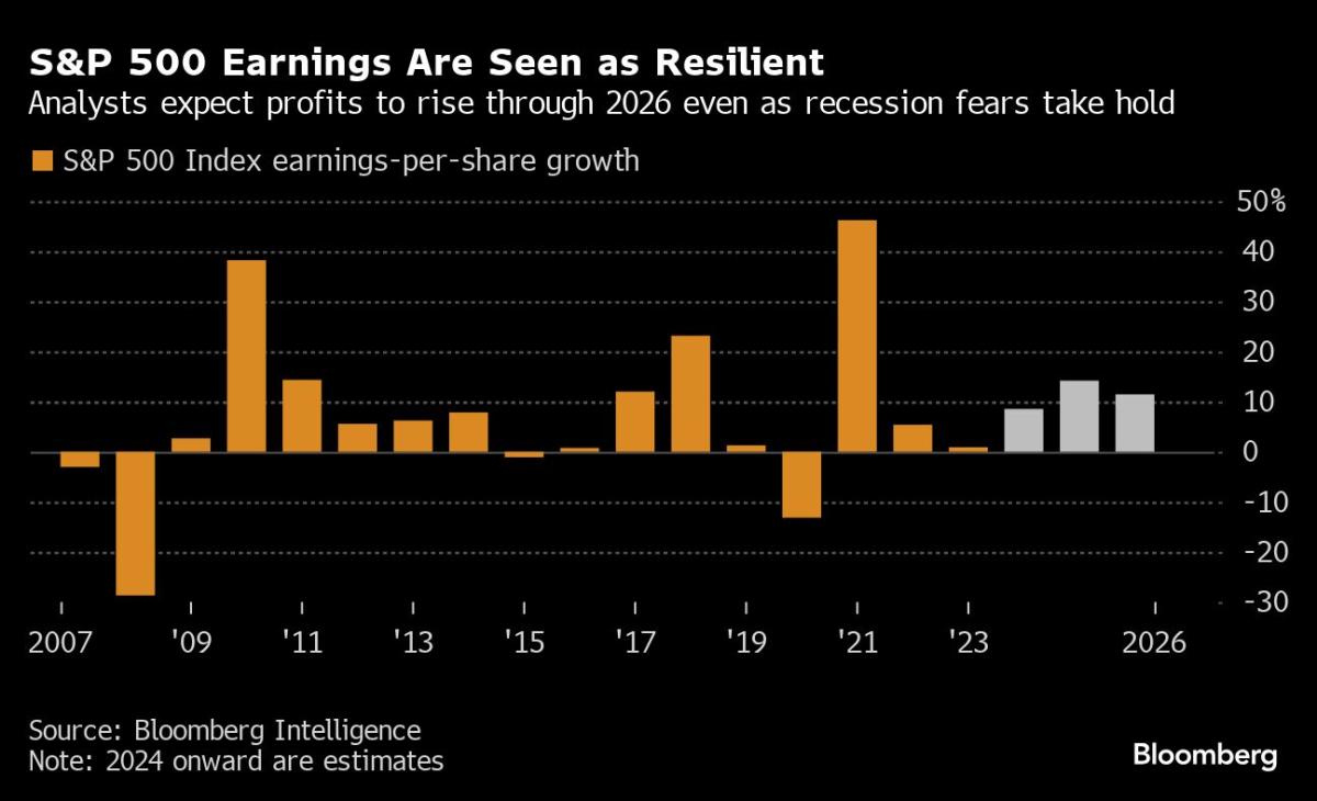 S&P 500 Is Set for Its Best Two-Day Run in 2024: Markets Wrap