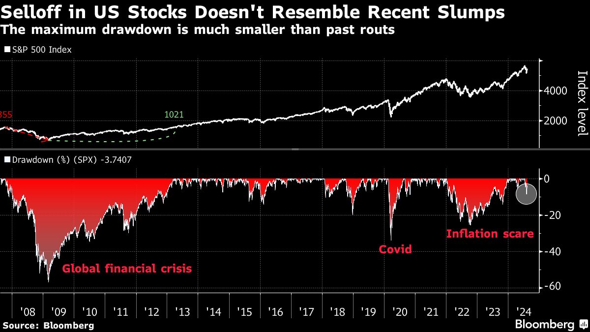 S&P 500 Is Set to Close Out Its Best Week of 2024: Markets Wrap