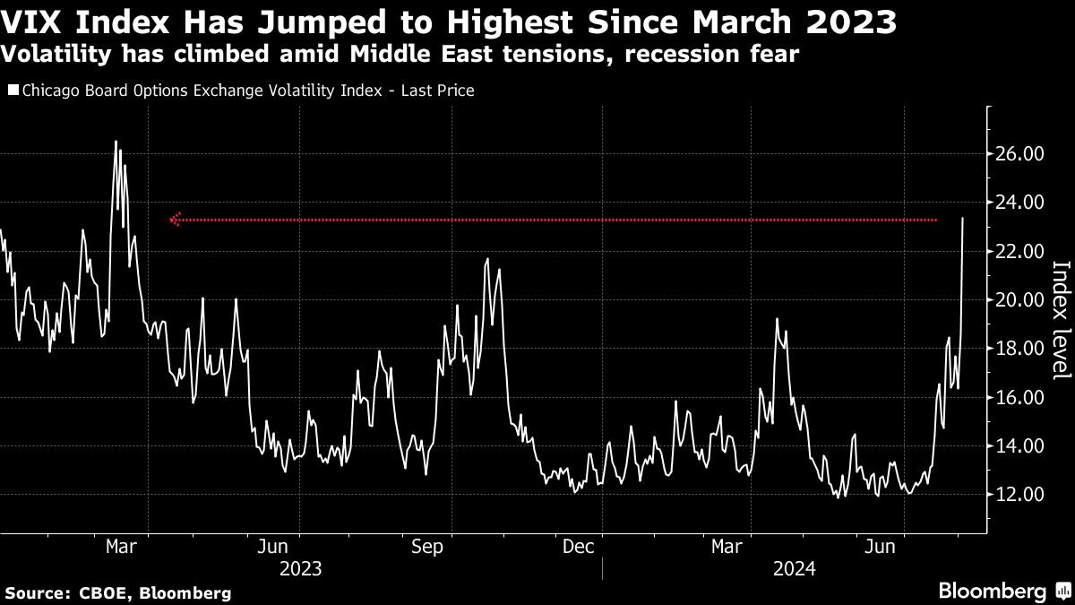 Stock Meltdown Puts S&P 500 on Brink of Correction: Markets Wrap