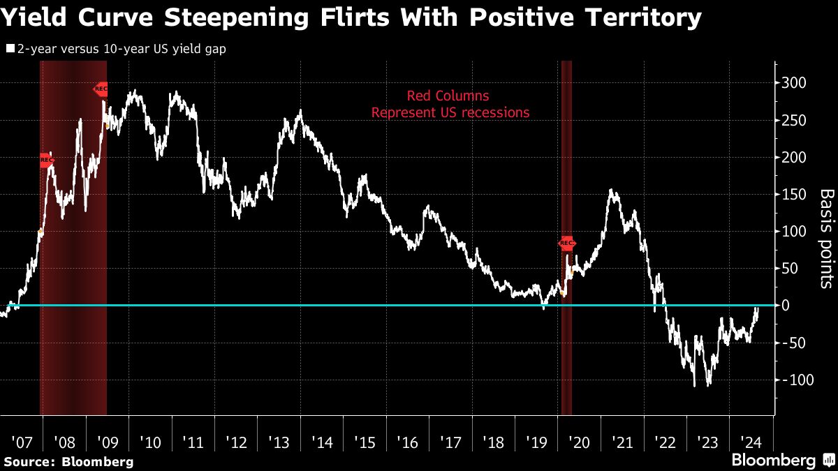 Stocks Climb as Data Bolster ‘Goldilocks’ Outlook: Markets Wrap