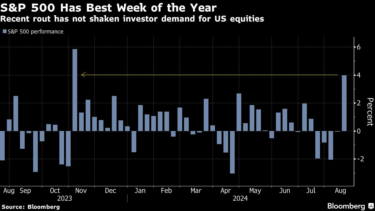 Stocks ‘Climb Wall of Worry’ Before Jackson Hole: Markets Wrap