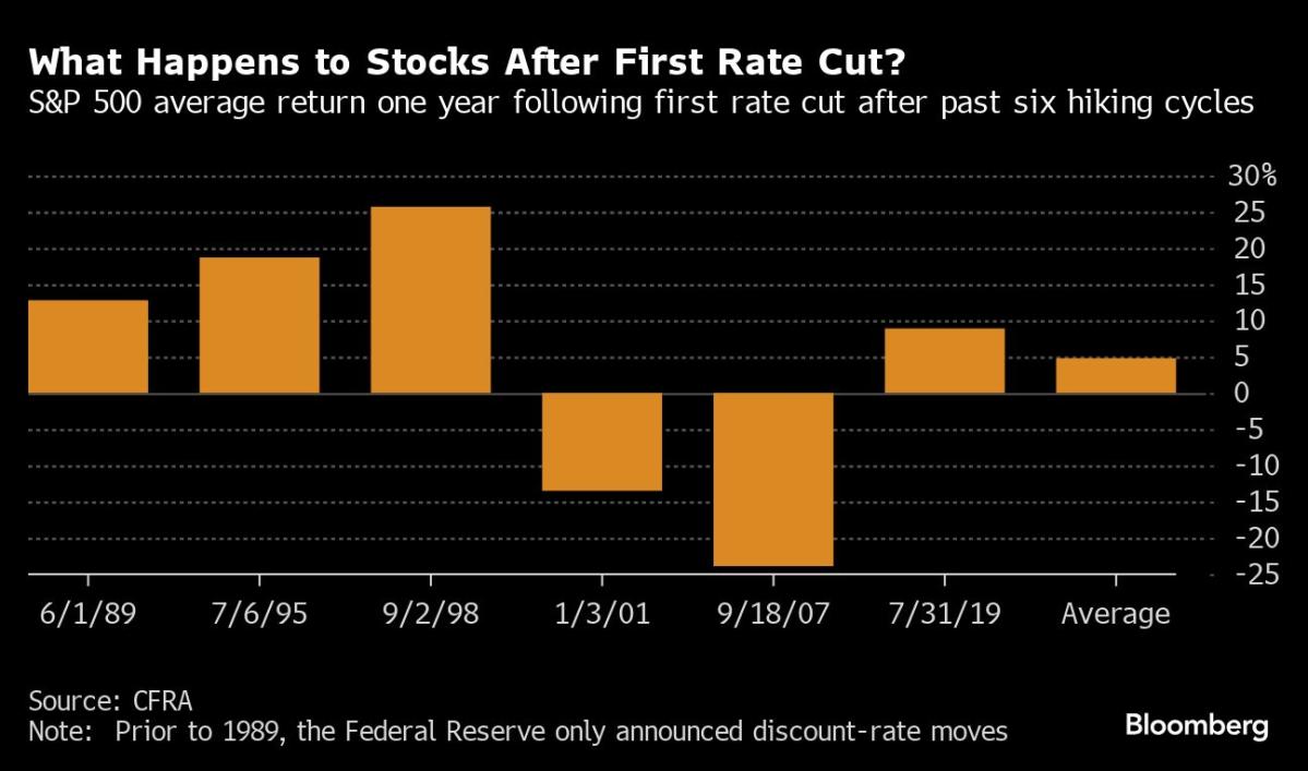 Stocks Storm Back on Fed Day as Nvidia Surges 13%: Markets Wrap