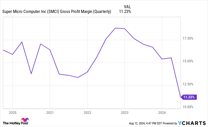 Super Micro Computer’s Sales Growth Is Incredible, but This Could Be a Problem for the Stock