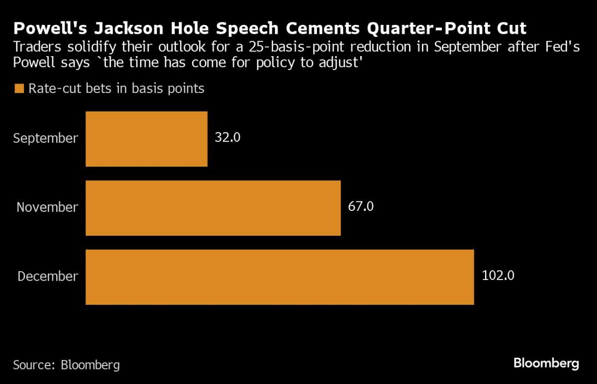 Tech Stocks Swoon as Fed Bets Lift Smaller Firms: Markets Wrap