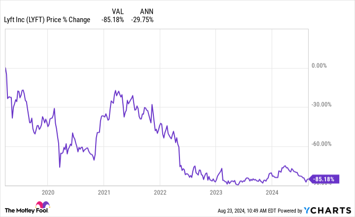 This Growth Stock Is Down 83%, but Billionaire Investors Are Scooping It Up. Is It a Buy?