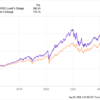 This Spectacular Vanguard ETF Is Practically Certain to Beat the S&P 500 Over the Long Term