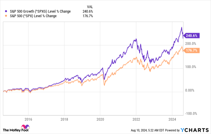 This Spectacular Vanguard ETF Is Practically Certain to Beat the S&P 500 Over the Long Term