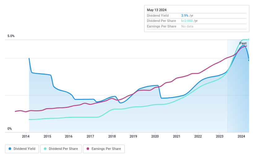 Top Dividend Stocks On The Swedish Exchange August 2024