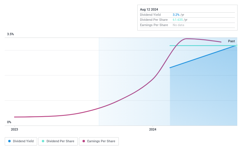 Top Dividend Stocks To Consider In August 2024