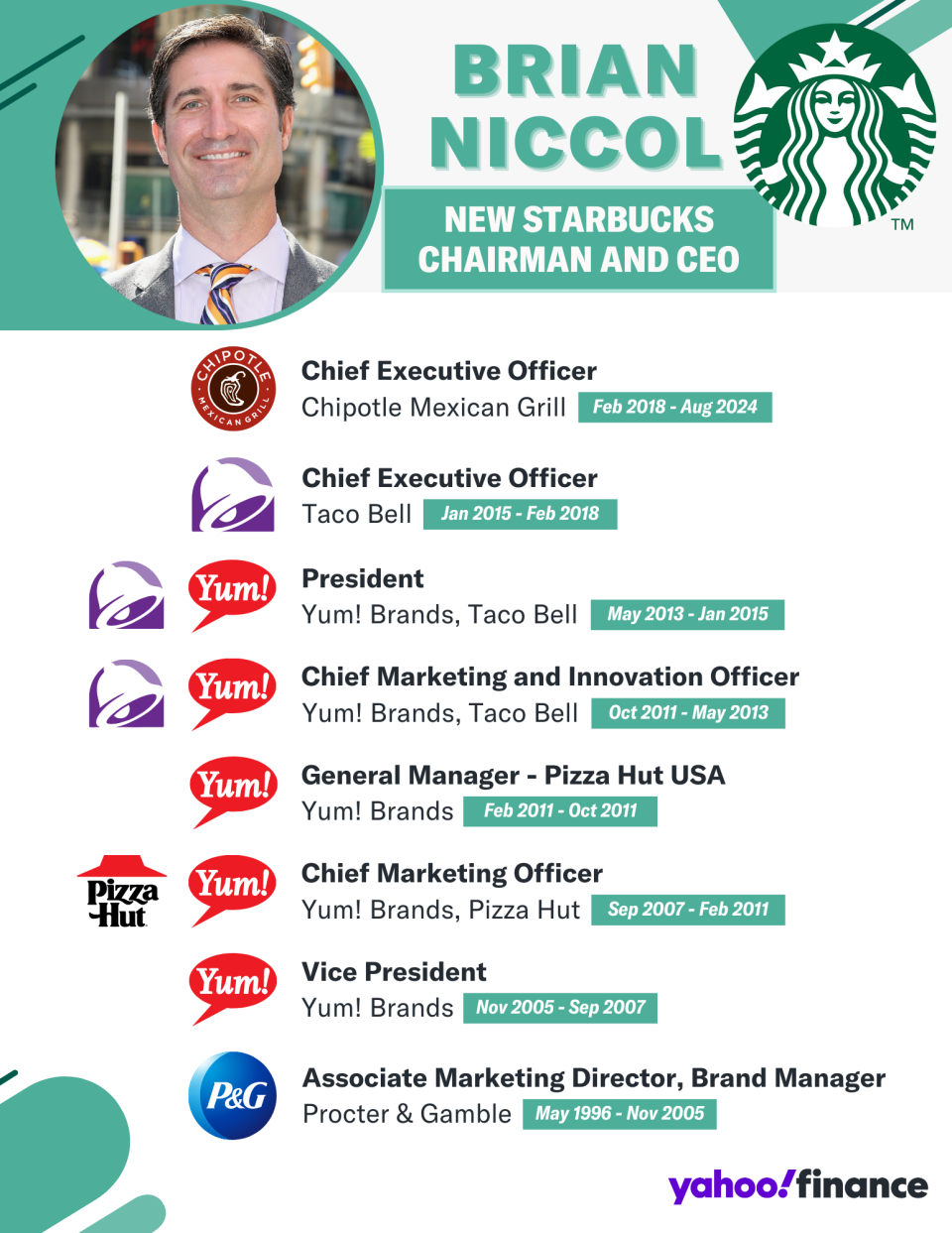 Why new Starbucks CEO Brian Niccol is worth the  million and remote California office