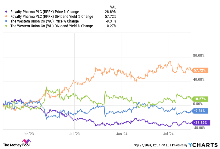 2 High-Yield Dividend Stocks Near 52-Week Lows: Are They Buys Now?