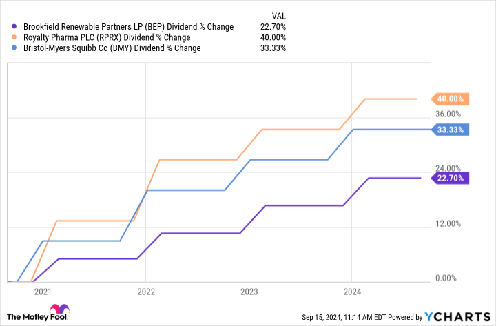 3 High-Yield Dividend Stocks Down by More Than 39% to Buy Now and Hold at Least a Decade