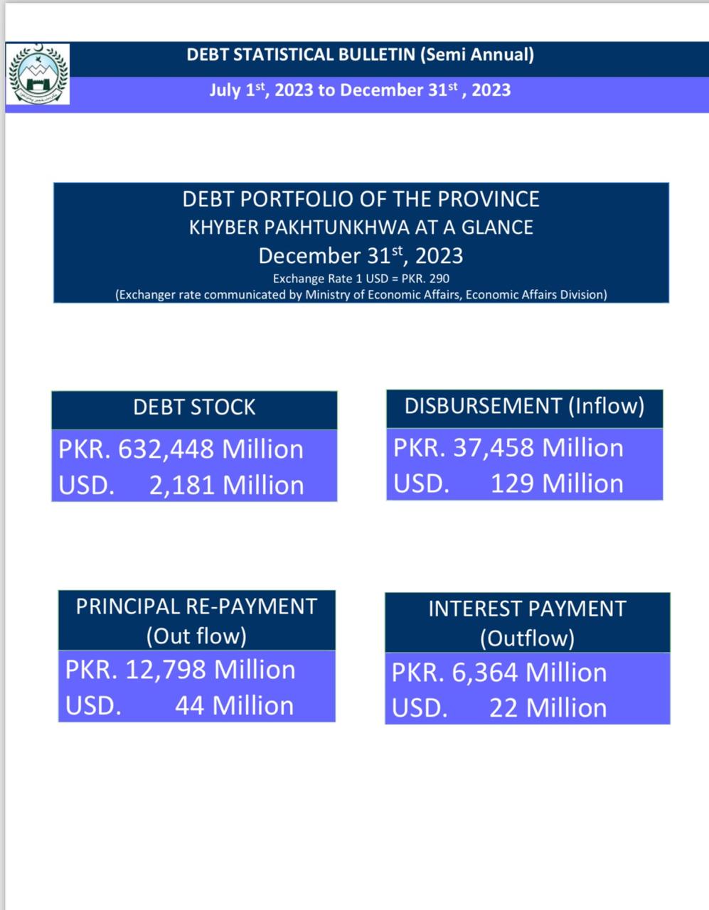 Khyber Pakhtunkhwa: PTI’s Decade of Borrowing and the Looming Debt Crisis