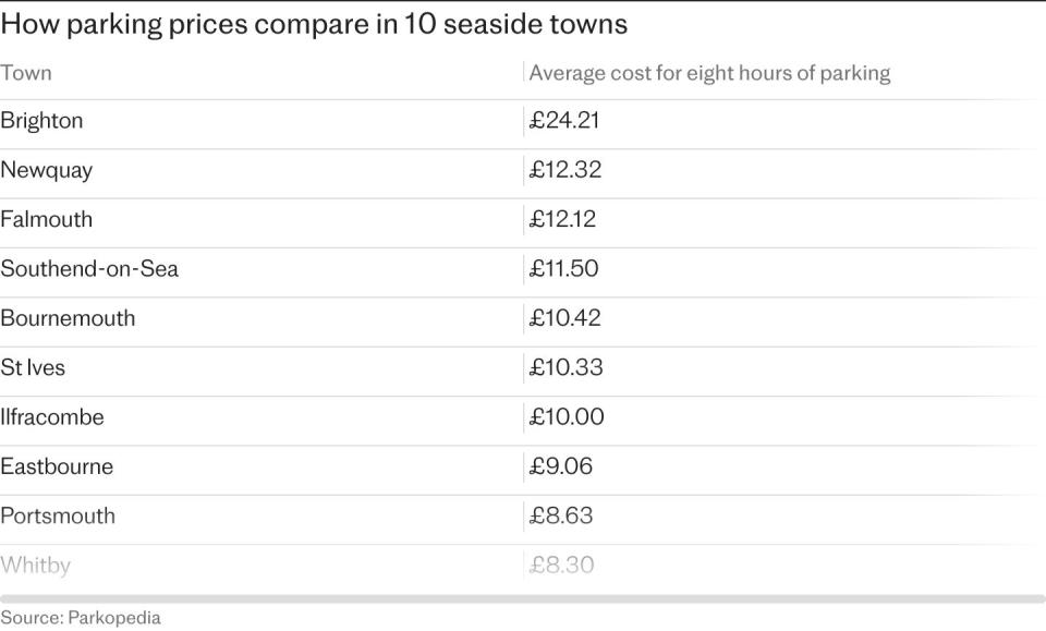 Brighton reverses war on cars that drove away visitors