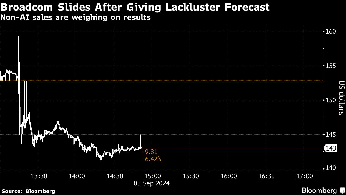 Broadcom Slides After Sluggish Non-AI Sales Weigh on Forecast