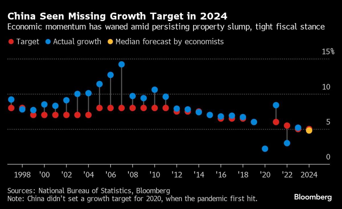 China’s Deepening Slowdown Tests Xi’s Tolerance for Growth Miss