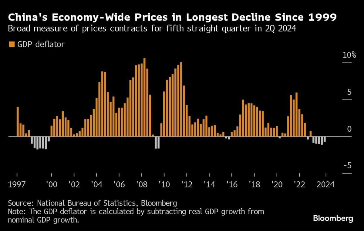 China’s Deflationary Spiral Is Now Entering Dangerous New Stage