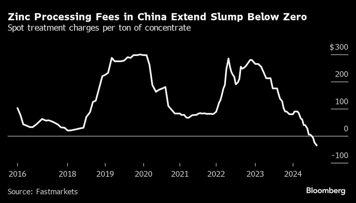 China’s Zinc Troubles Deepen as Sub-Zero Fees Crush Smelters