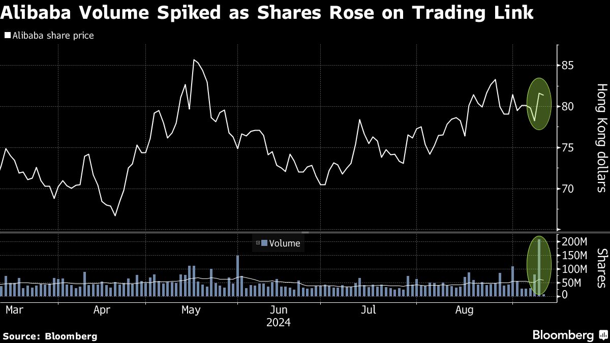 Chinese Traders Pour Into Alibaba Shares as Trading Links Start