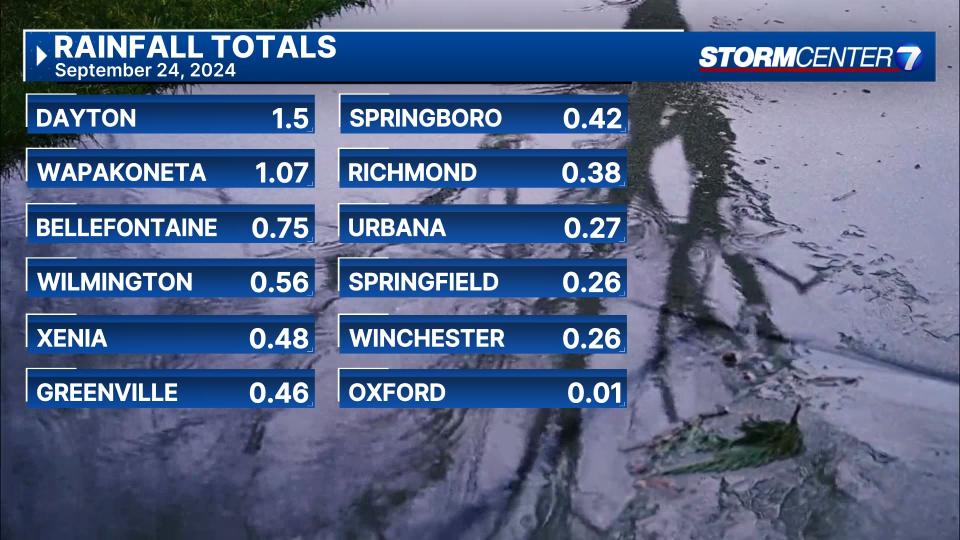 Dayton breaks 79-year-old rainfall record; more rain chances this week