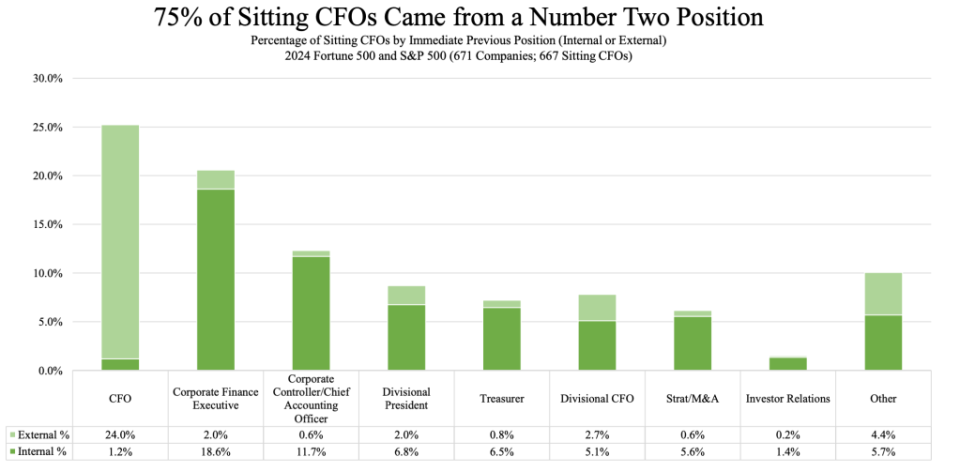 Departing Salesforce CFO pulled off an ‘extremely rare’ C-suite move