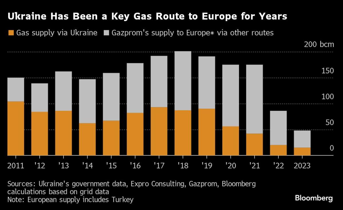 Europe Braces for Last of Ukraine’s Russian Gas Deliveries