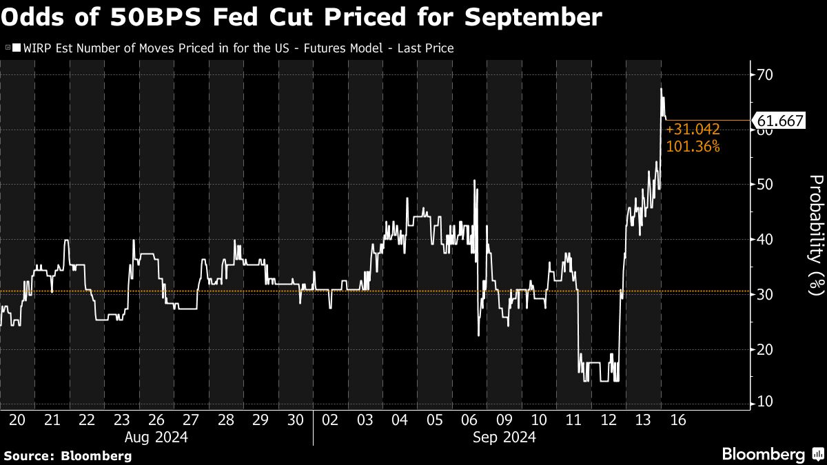 Fed Wagers Weaken Dollar and Fuel More Bond Gains: Markets Wrap