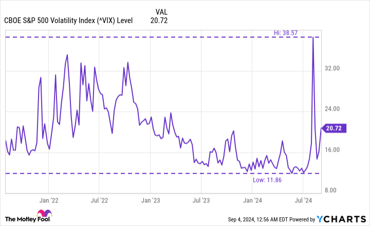 Here’s How the S&P 500 Performed in August. (Hint: The Experts Weren’t Predicting It When the Market Dipped.)