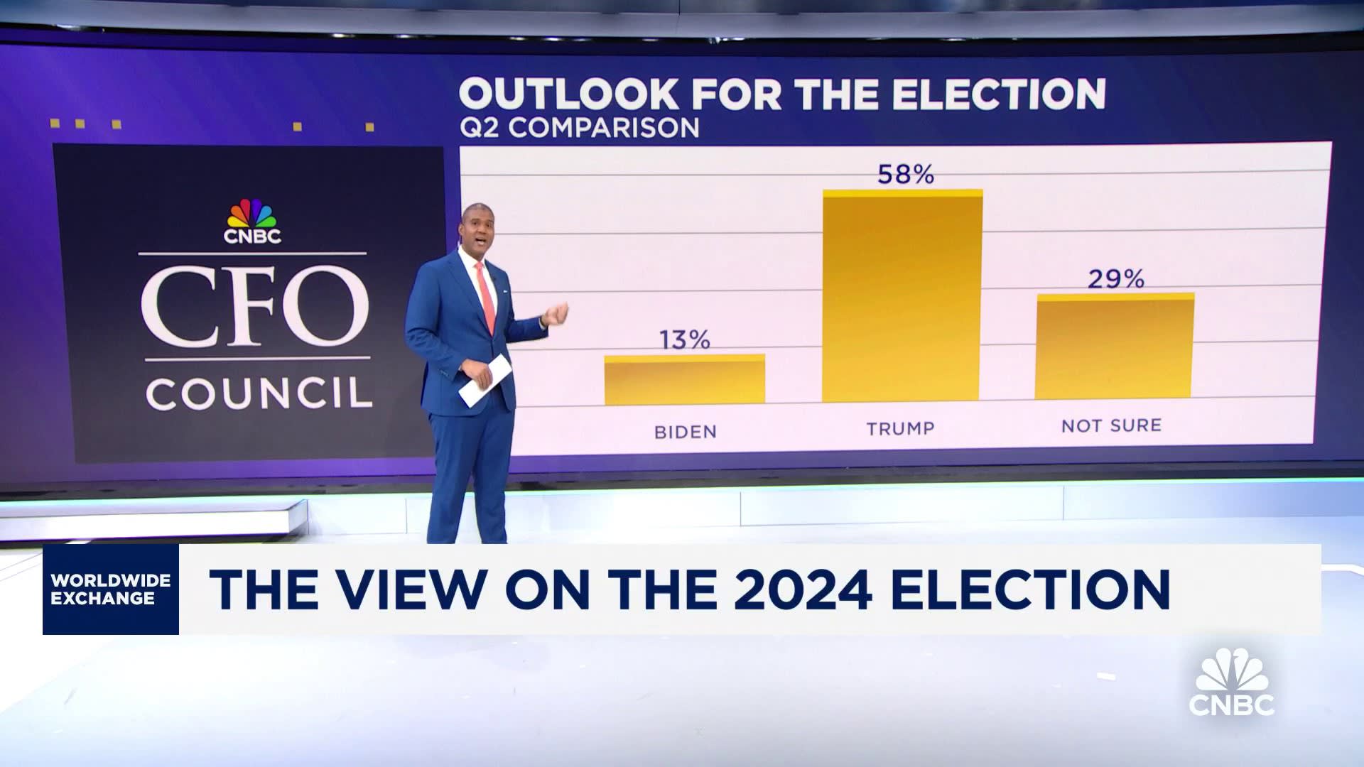 Kamala Harris likely to win election, but Trump better on inflation, economy: CNBC CFO survey